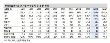 롯데정보통신, 신규 비즈니스 매출 본격…목표가↑-신한