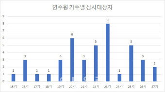 대법관 후보군, 서울고법 부장판사가 40%…법원장 5명도 도전