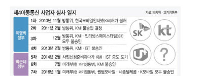 자유기업원 “혈세 지원 제4이동통신 부작용 크다”
