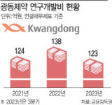 광동제약, 식품·음료 편중 탈피시킬 신약 기대주는?