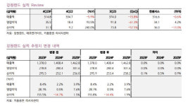 강원랜드, 4Q 실적 양호…VIP 탑라인 확보가 관건-키움