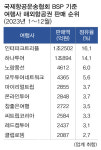 1등 여행사 타이틀 경쟁 인터파크트리플, 해외항공권 판매 하나투어 추월