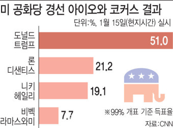이변은 없었다…트럼프 첫 경선 압승