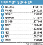 신년 아파트 브랜드 1위는 ‘힐스테이트’…뒤이어 ‘푸르지오, 아이파크’
