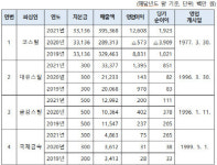 국제금속·금강스틸·대유스틸·코스틸, 강섬유 가격담합 제재