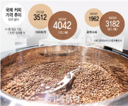 심상찮은 원두 가격…韓 커피 사랑 찬물 끼얹을까