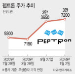 [2024 유망바이오 톱10] 펩트론, 올해도 잇단 호재 대기...기업가치 상승예고⑩(끝)