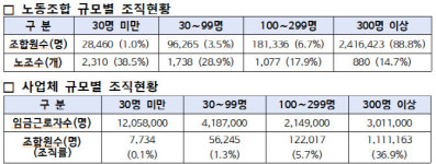 전국 노조 조합원 13년 만에 감소…대기업·공공 노조는 건재