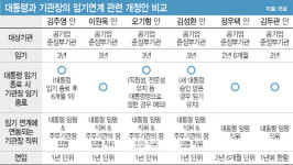 대통령·기관장 임기 맞춘다더니…관련 법안 국회서 4년째 표류