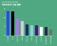 [마켓인]작년 스타트업 투자유치금 5.3조…‘대어급 투자’ 9건 그쳐