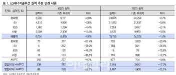 LG엔솔, 향후 EV 라인업에서 안정적 매출 성장 기대-IBK