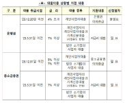내달 5일부터 은행권 소상공인 이자환급 시작…별도 신청 필요없어