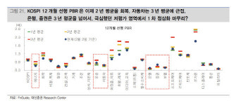 “저PBR주, 1차 밸류 정상화 진행…단기 급등 제한”