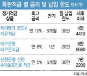 파킹통장 대신 10%대 적금?…실제 이자에 실망하는 소비자