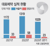 실적 주춤한 대화제약, 턴어라운드 복안은?