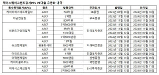 이마트 가양점 지식산업센터 개발사업, 다음달부터 대출만기 앞둬