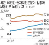 공사장 인부 일당 두배 뛸때 원전전문 용접공은 5천원 찔끔