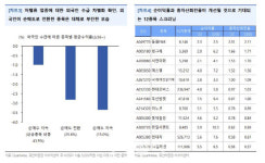 밸류업 옥석가리기…반도체·장비, 지주회사, 운송 업종 주목
