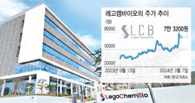 레고켐바이오, 기업가치 저평가?…해외 ADC 업체들 주가 ‘날개’
