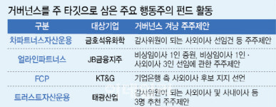 밸류업 타고 주총 맞은 행동주의, 이사회 영향력도 확대