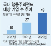 밸류업 타고 주총 맞은 행동주의, 이사회 영향력도 확대