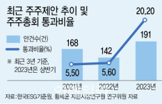 밸류업 타고 주총 맞은 행동주의, 이사회 영향력도 확대
