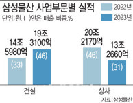 삼성물산 건설부문, 작년 매출·영업익 창사 이래 최고