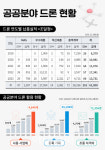 충남ICT/SW기업인협회K-ICT드론전문교육원부설 | K-드론, 공공조달시장서 키워 해외로 날린다
