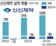 씨제이프레시웨이(주)신신제약세종공장점 | "첫 매출 1000억 달성"…신신제약, 中 등 수출 확대로 실적 퀀텀점프