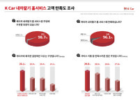 케이카 내차팔기 홈서비스 이용객 100명 중 96명은 만족