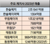 실적 ‘뚝’ 제지업계 양강에 도전장 던진 태림포장그룹
