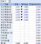 국고채 금리 2~3bp 하락 출발…3.2~3.3%대