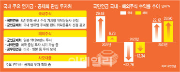 고신자산관리주식회사 | [마켓인]사모대출, 그리고 주식…국내 큰손이 보는 자산은