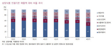 삼양식품, 美수출 증가에 中 온라인채널 정비로 실적개선…투자의견 매수 -키움