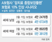 내달부터 40대 남성, 암 보험 가입시 月 4000원 더 낸다