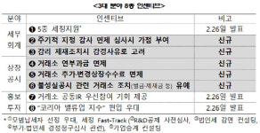 지배구조 우수기업, ‘감사인 지정’ 제외…밸류업 인센티브 강화