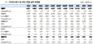 두산, 전자BG 사업 개선…목표주가 46% 상향-대신