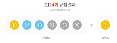 [속보]1114회 로또 1등 ‘10, 16, 19, 32, 33, 38’…보너스 ‘3’