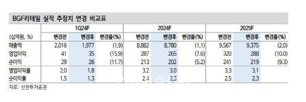 소비 둔화 국면에 편의점 업종 주목…비중 확대 유지