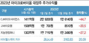 2호 마이크로바이옴 신약, 대박조짐…국내업계에 훈풍 예고