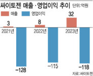 올해가 폭발적 매출성장 원년[싸이토젠 대해부③]