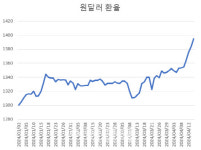 고유가·고환율에 페인트 업계 촉각