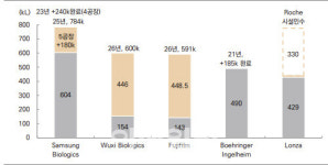지각변동 글로벌 CDMO...삼성바이오로직스, 中 우시 넘어 톱2 도약 가능성