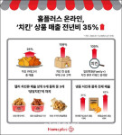 홈플러스 온라인, ‘치킨’ 상품 매출 전년비 35%↑…당당치킨 인기 여전