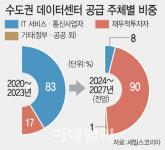 건설사부터 운용사까지 너도나도 데이터센터로
