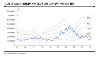 네이버, 라인야후 지분 축소해도 주가 하방 압력 제한적 -한투