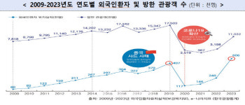 K-의료 붐 외국인 환자 60만명 돌파