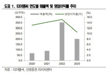 티이엠씨, 주요 고객사 가동률↑…올해 실적 반등 기대 -신영