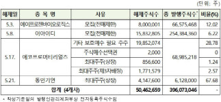 한선엔지니어링·에코프로머티리얼즈 등 54개사 주식 내달 의무 보유 해제