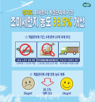 경기도 계절관리제 먹혔다, 미세먼지 농도 38.5% 개선